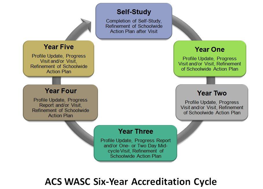 accreditation cycle